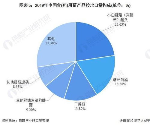 2020年中國食用菌行業(yè)出口貿(mào)易與產(chǎn)品結(jié)構(gòu)分析 干香菇出口規(guī)模優(yōu)勢(shì)顯著，國內(nèi)貿(mào)易代理作用凸顯