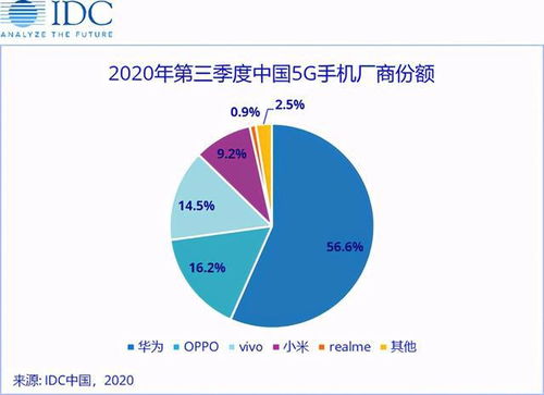 Q3國內5G手機廠商份額出爐 國產機型大賣的原因找到了